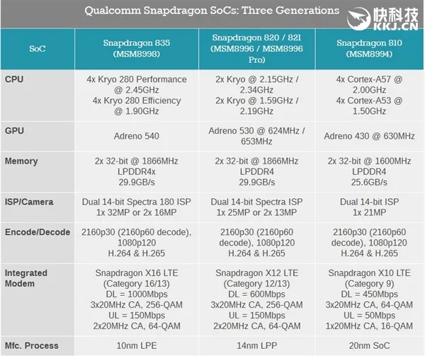 骁龙835性能细节：CPU主频保守 GPU吊打G71