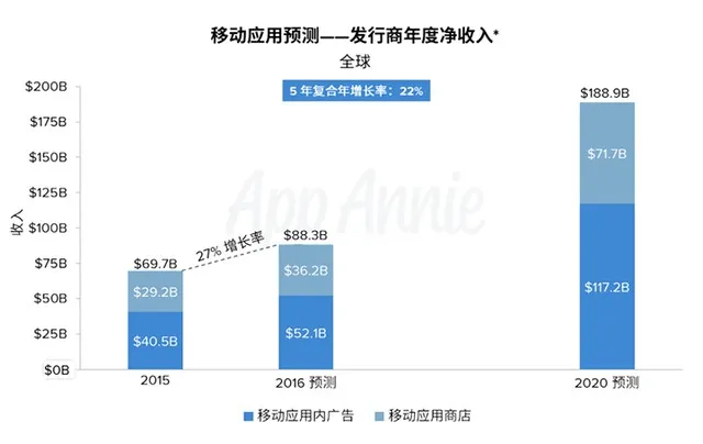 现如今做个 App 才是正经事，你知道移动应用有多赚钱吗？