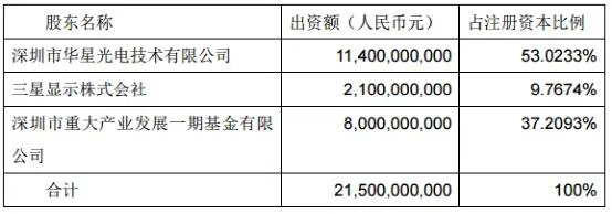 上百亿投资全球最大液晶面板项目 TCL能以此翻身吗？