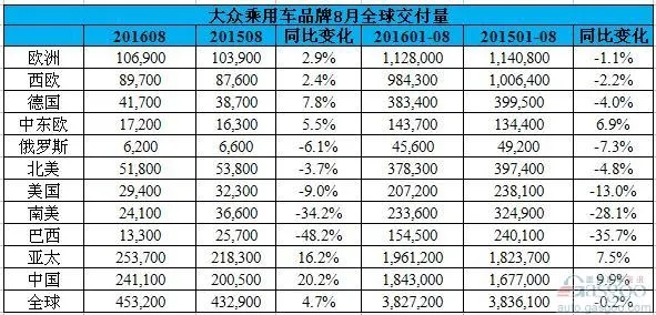 中国贡献大众全球一半销量 捷达超朗逸