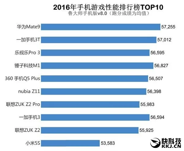 鲁大师手机游戏性能TOP10：这排名也是醉了