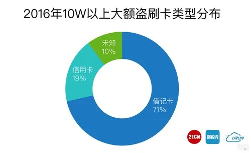 银行卡盗刷排行榜：65%是快捷支付惹的祸，其中支付宝被投诉最多