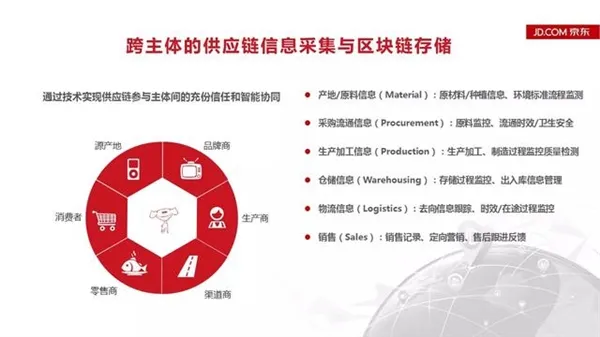 京东开放区块链防伪追溯技术平台 持续提升购物体验