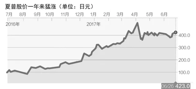 夏普遭遇低端化质疑：做“价格屠夫”还是继续“高贵”