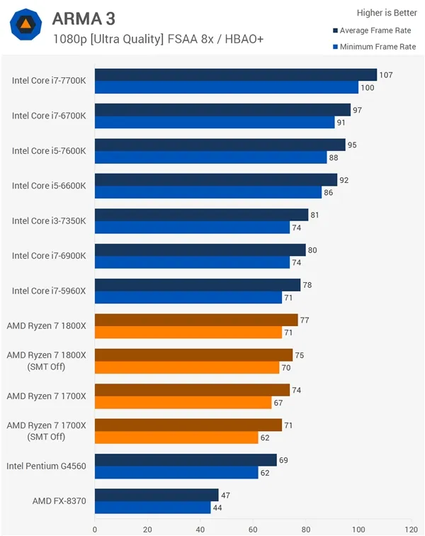 16款游戏Ryzen大战Intel！AMD回应结果：SMT没翻车