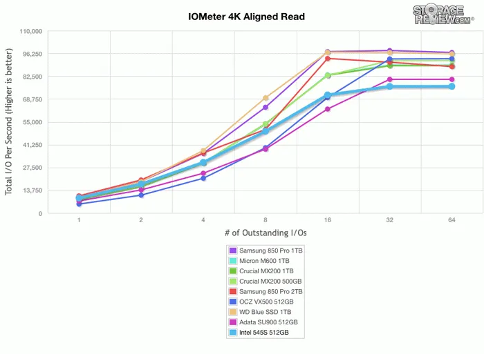 Intel 545s硬盘测试：SATA接口终获升级，64层TLC闪存