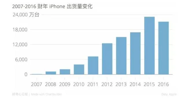 13年来苹果第一次停止增长 且寻找下一个iPhone的努力也没有成功