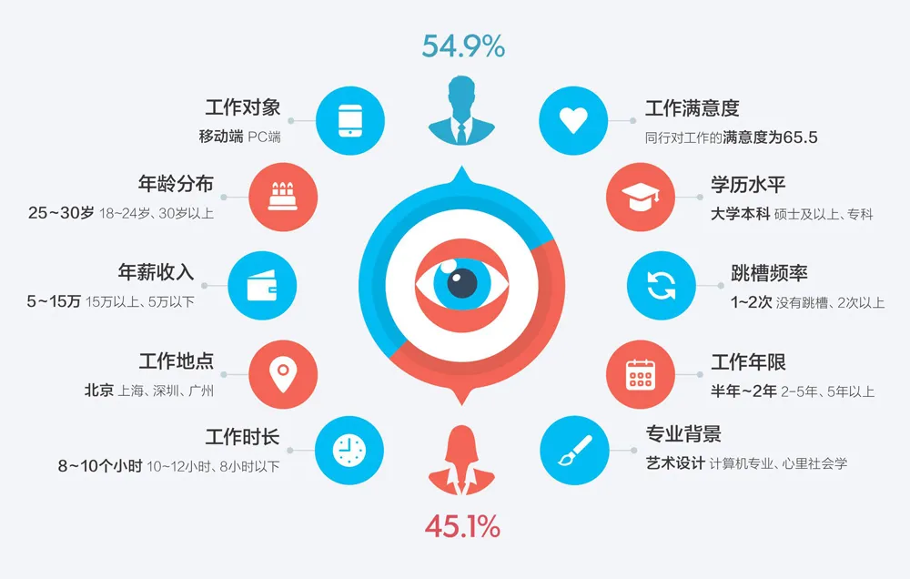 2016用户体验行业调查报告