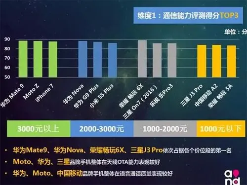 乐视360moto成黑马 中国移动发布71款手机评测报告