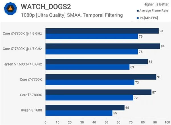 AMD Ryzen 5 1600大战Core i7-7800X 谁玩游戏更厉害？