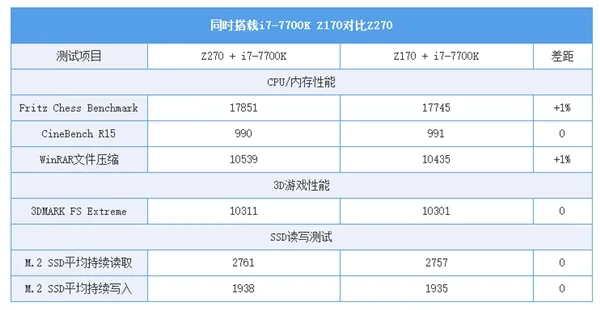 真有性能加成？Intel 100/200系主板怎么选：秒懂