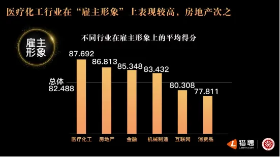 猎聘联手北大发布年度非凡雇主研究报告：“培养成长”成最重要评价指标