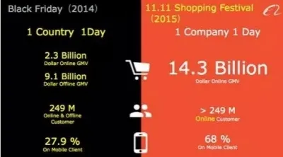 双11、美国“黑五”成绩单对比：国外小伙伴们惊呆了