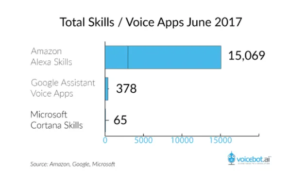 亚马逊Alexa声控App最多：突破1.5万 远超谷歌微软