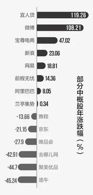 2016中概股TMT公司盘点：社交游戏欢涨垂直电商苦跌