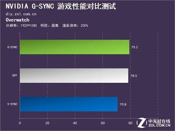 画面撕裂终极解决方案 G-SYNC对比实测