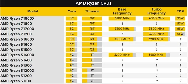 对打Intel i7！AMD Ryzen美区价格首曝：8核2000元