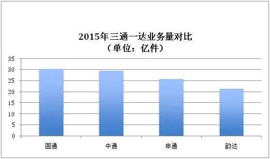 2017年五大民营快递谁主沉浮？