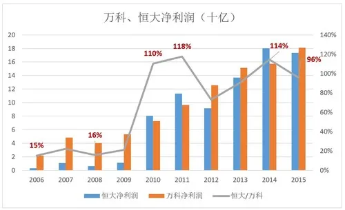 恒大规模已经超越万科，许家印是在投石问路