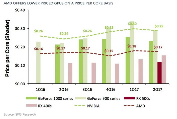 NVIDIA推GTX 1060/1080矿卡，分析师称废品核心可再利用