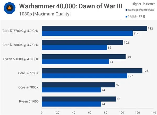 AMD Ryzen 5 1600大战Core i7-7800X 谁玩游戏更厉害？