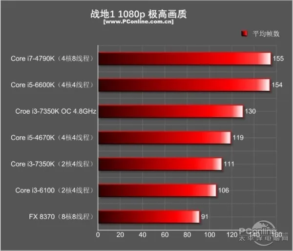 最适合游戏玩家使用的CPU... 这三款准不漏！