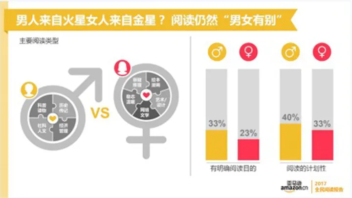 从亚马逊的《2017全民阅读报告》，来看看中国人都是怎么读书的