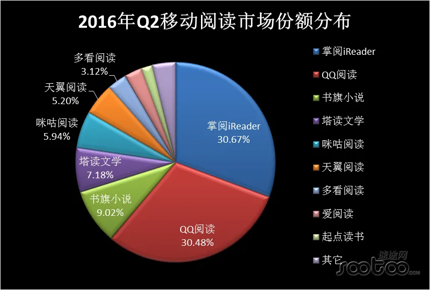 速途研究院：2016年Q2移动阅读市场分析报告