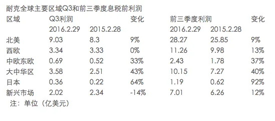 Nike尝试融合羽绒和雨衣，惦念冬季功能性衣服市场