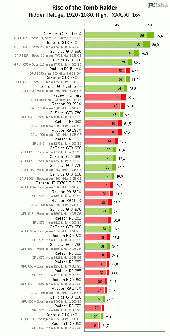 AMD大补Crimson 16.1.1发布：强力优化《古墓10》