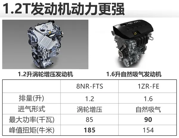 丰田新款雷凌曝光：卡罗拉用啥我用啥