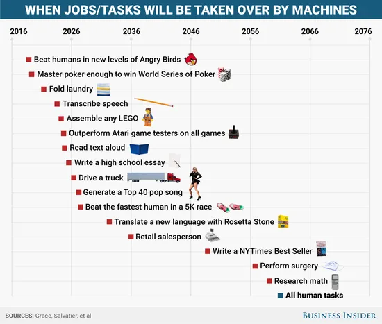 外媒：到2136年 机器人将取代所有人类职位