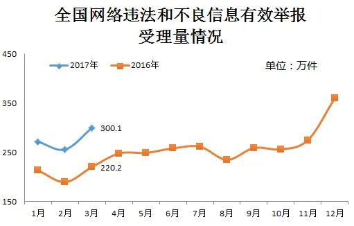 3月份全国网络举报部门受理有效举报300.1万件