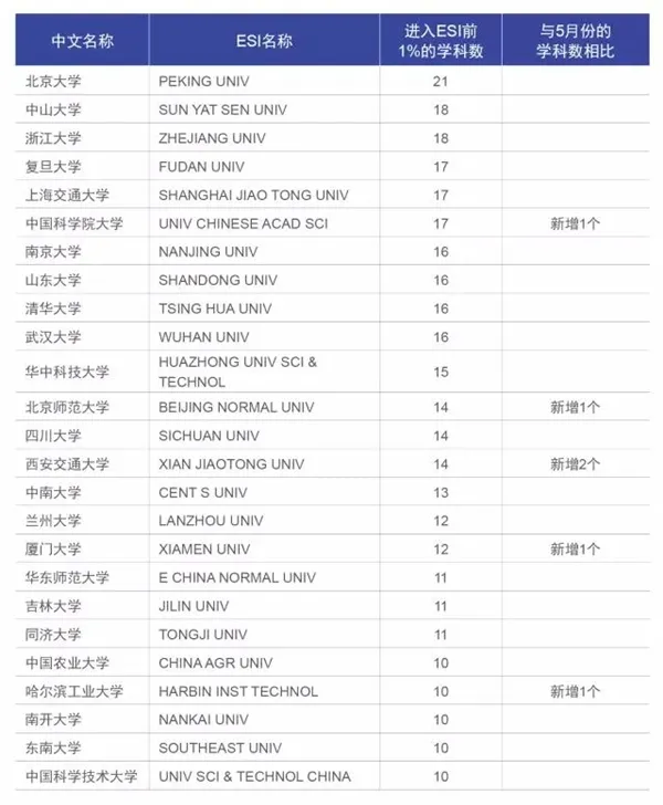 2所中国大陆高校首次拥有ESI前1%学科—新闻—科学网