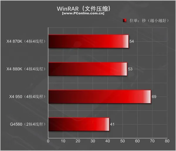 499元的速龙X4 950体验：结果很意外