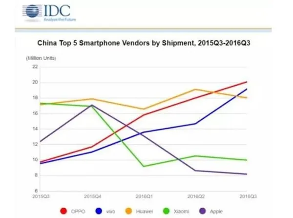 OPPO、vivo为何逆袭？这过程足以说明一切