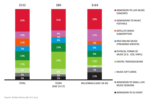 尼尔森：2015音乐流媒体翻番、数字销售额持续下滑
