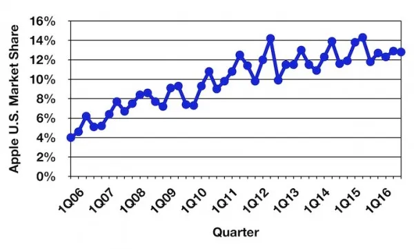 2016Q4：全球PC出货量下降下 Mac销量依然保持稳定