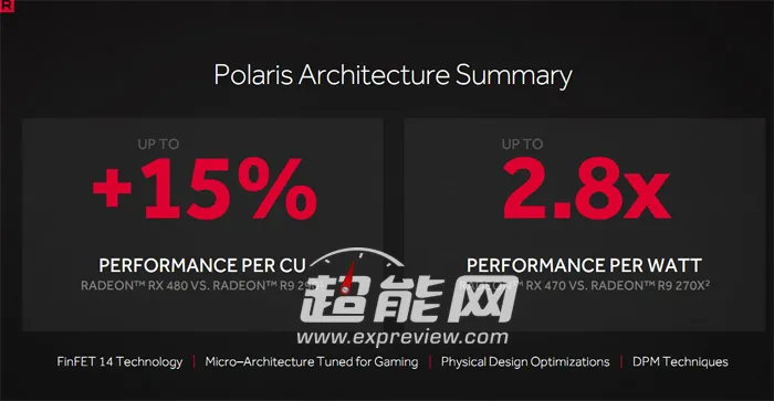 AMD Polaris显卡能效暴涨50%，RX 480从150W降至95W