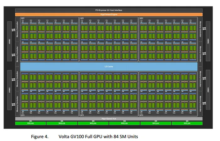 NVIDIA公开Volta显卡秘密：完整版5376个核心，能效提升50%