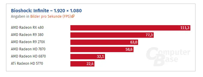 从HD 5770到RX 480这七年：AMD显卡性能提升了多少？