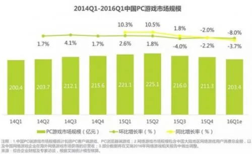 Q1中国网游市场规模达415亿 动作游戏占比超5成