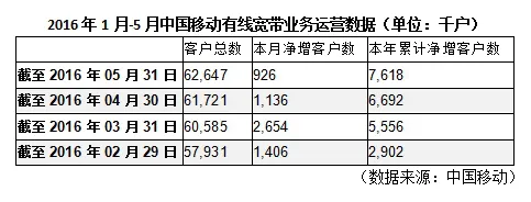 中国移动公布5月运营数据：4G用户超4亿 固网宽带近6300万