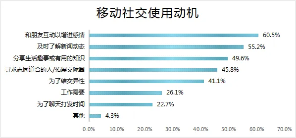 速途研究院：2016移动社交分析报告