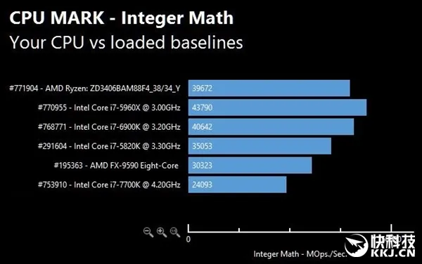 AMD Ryzen次旗舰跑分批量曝光：太生猛！