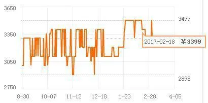 你知道和去年相比今年电视机价格上涨多少吗？