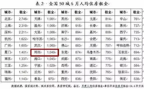 中国房奴报告出炉 郑州房租占比大 或立法租购同权