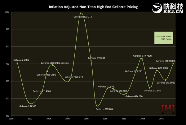 NVIDIA 17年18款旗舰比拼：8800 GTX果然最贵