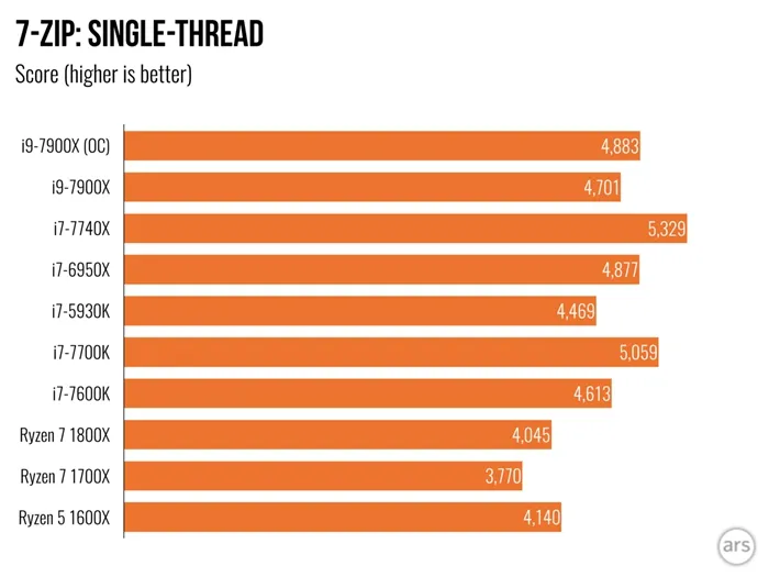 Core i9-7900X评测出炉：多核更强大，但i7-7740X单核性能最强