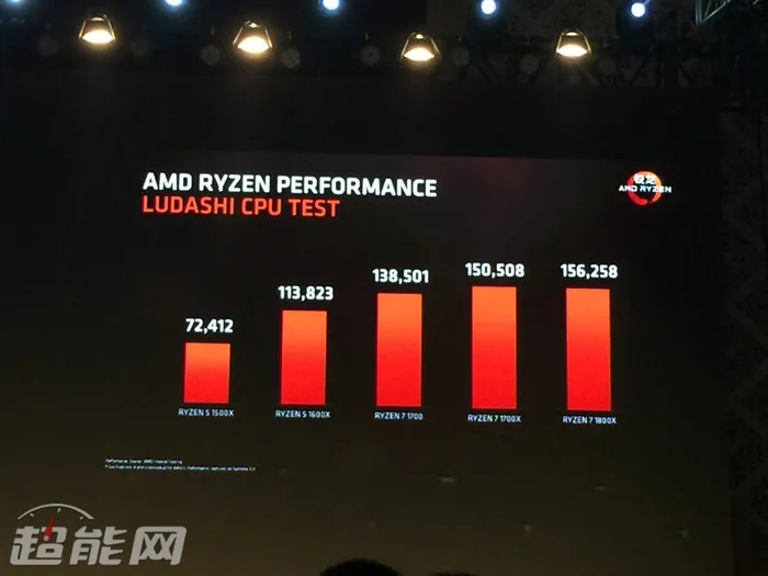 锐龙AMD Ryzen 5处理器4月11日发售，6核12线程只要1999元